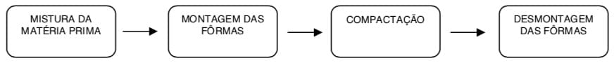 Figura 1: mapeamento simplificado das etapas do processo