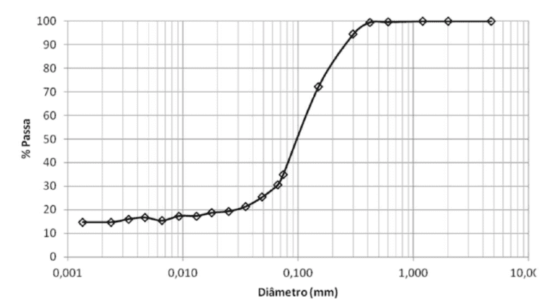 Figura 4 – Curva granulométrica da amostra de solo