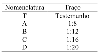 Tabela 1 – nomenclatura dos traços