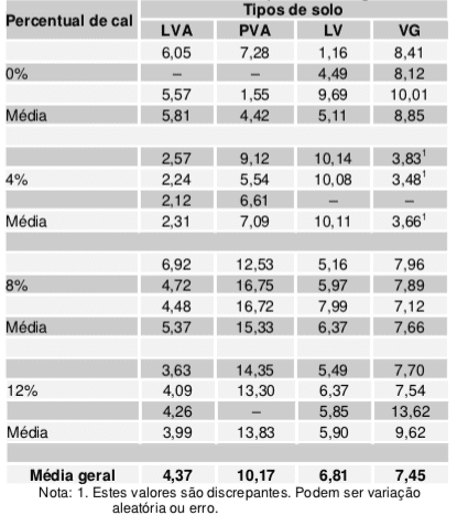 Tabela 4
Resultados dos ensaios de compressão em kgf/cm2