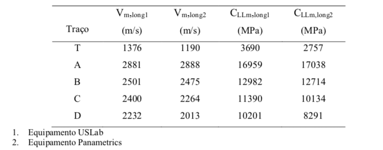 Tabela 4 – Valores médios de velocidade de propagação da onda de ultrassom (Vm), massa específica aparente (pm) e o coeficiente de rigidez (CLLm) obtidos com o equipamento de ultrassom USLab.